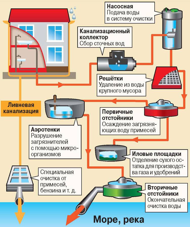 Схема городской канализации