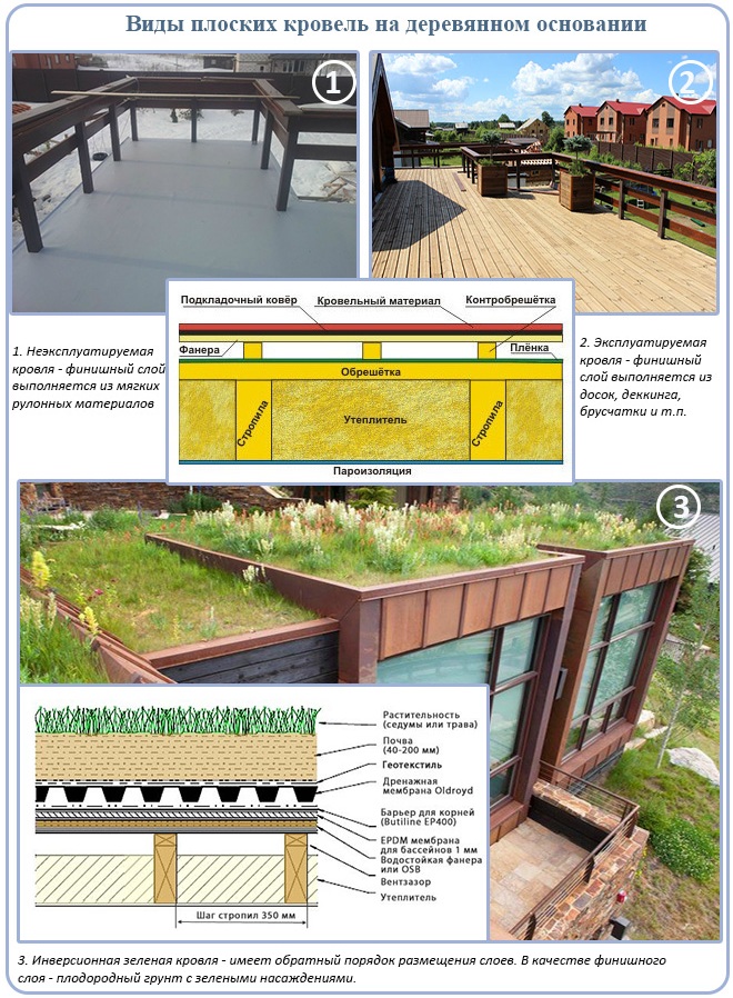 Проекты плоской кровли в частном доме своими руками