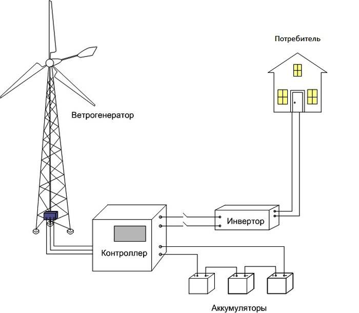 Как сделать ветряк для получения электричества в домашних условиях