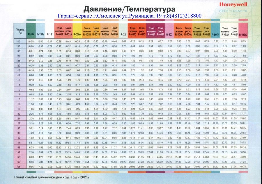 Таблица заправки фреона автомобилей