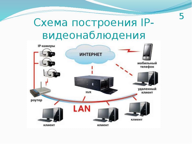 Видеонаблюдение схема построения