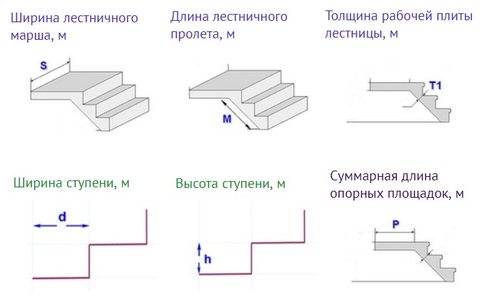 Рабочая толщина. Как посчитать бетон на лестницу. Ширина лестничного проле. Ширина оестничного пролёта. Калькулятор жб лестницы.