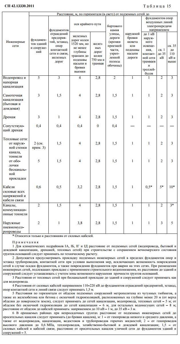 Взаимное расположение подземных коммуникаций