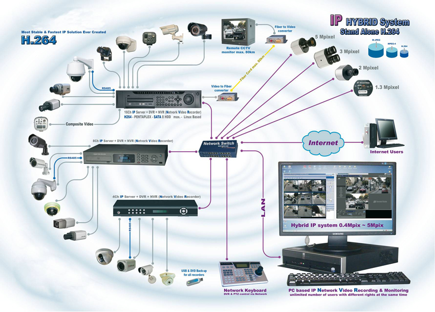 Схемы видеонаблюдения на базе ip камер