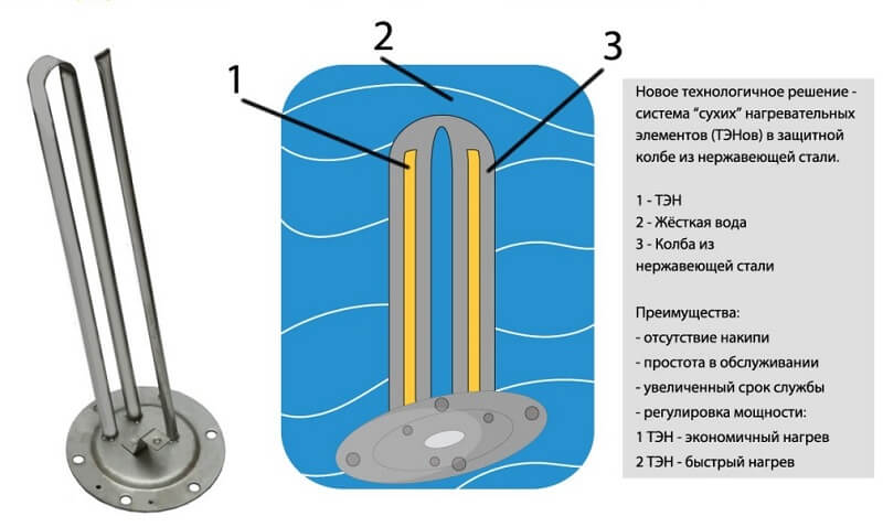 Как выбрать и подключить ТЭН для радиатора отопления