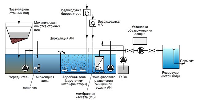 Типичная схема биологической очистки сточных вод с аэротенком