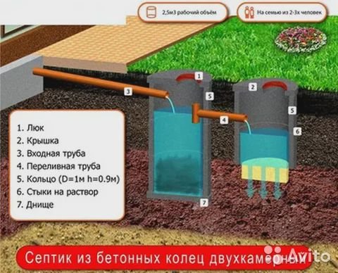 Как построить канализационную яму в частном доме