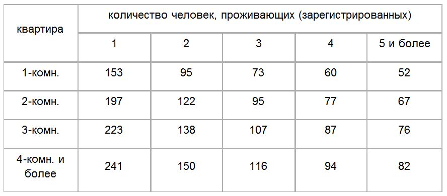 Сколько человек можно прописать в однокомнатную квартиру