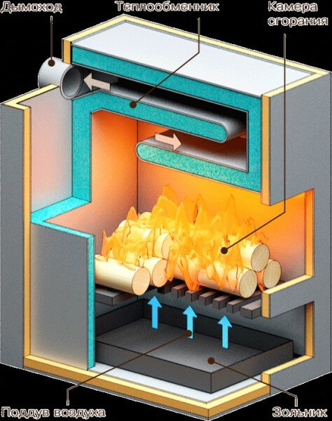 Обзор котлов отопления на твердом топливе для организации теплоснабжения частного дома