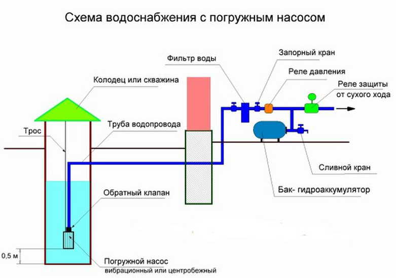 Регулировка давления в системе водоснабжения частного дома