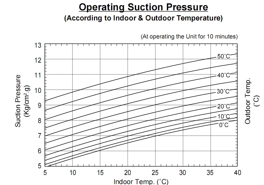 Таблица давления и температура кипения фреона R-410A в кондиционере