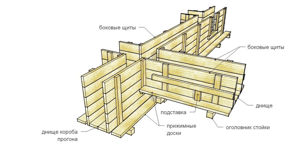 Схема опалубки для ленточного фундамента