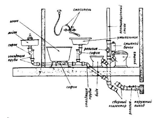Схема соединения канализационных труб ванная туалет