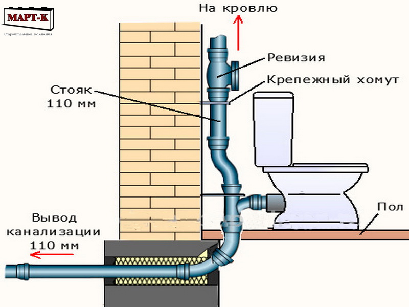 Нужна ли вентиляция канализации в частном доме: схемы, трубы