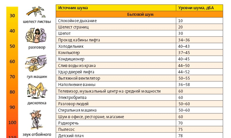 Уровень шума телефона