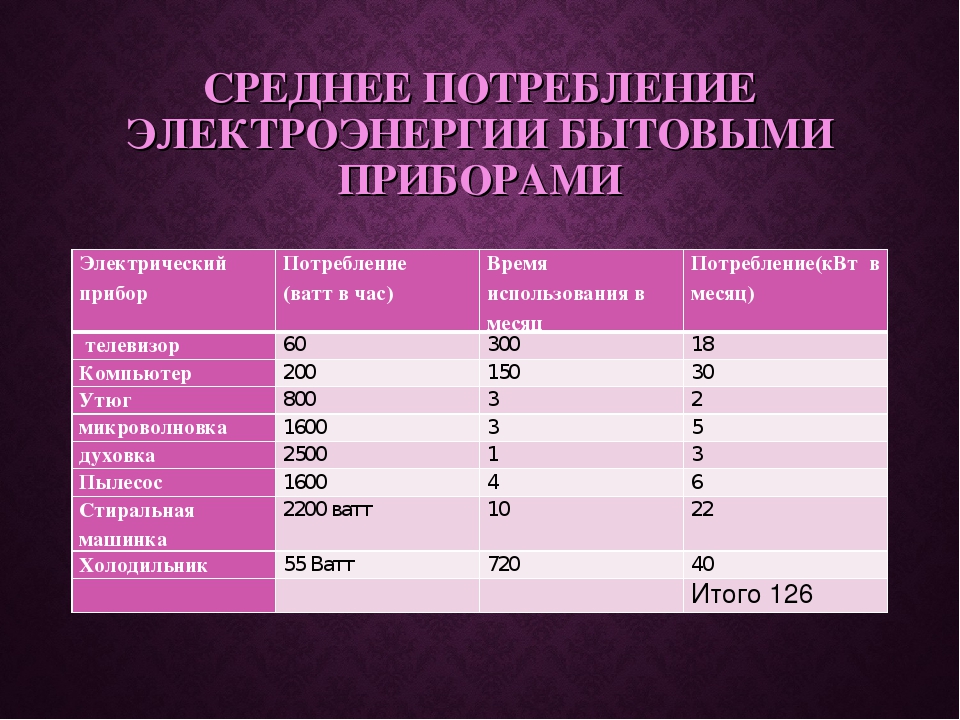 Расчет потребления прибора. Потребление электроэнергии бытовыми приборами таблица КВТ В час. Потребление электроэнергии бытовыми приборами в час таблица. Таблица потребления электроэнергии бытовыми приборами для расчета. Расчет потребления электроэнергии прибор таблица.