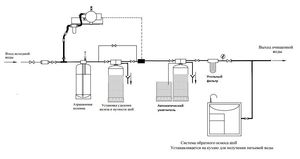 Запах сероводорода в воде из скважины. Система очистки воды из скважины от железа и сероводорода. Схема очистки воды от железа и сероводорода. Очистка скважины от сероводорода. Очистка воды от сероводорода из скважины.