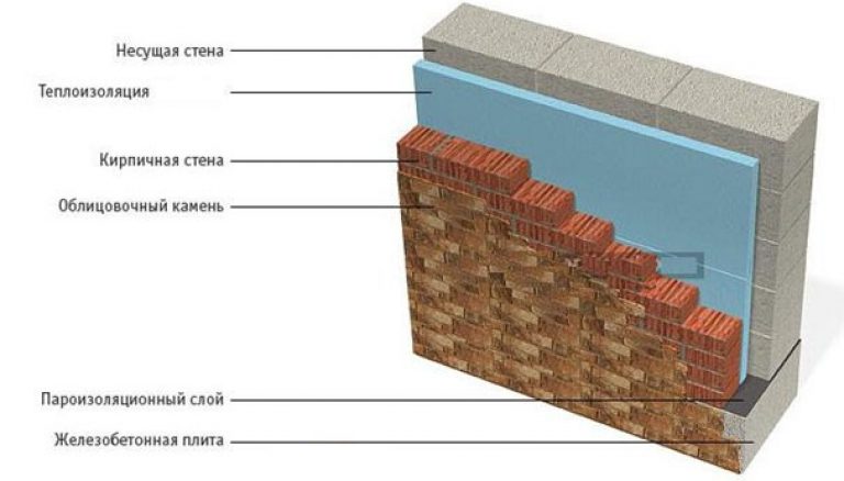 Пирог стены из пеноблока с облицовкой кирпичом