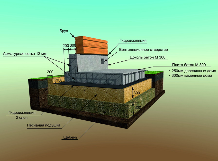 Какие бывают фундаменты для строительства частного дома