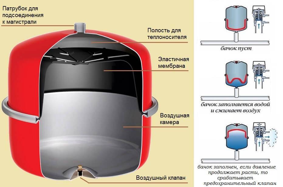 Какое давление должно быть в расширительном бачке baxi luna 3