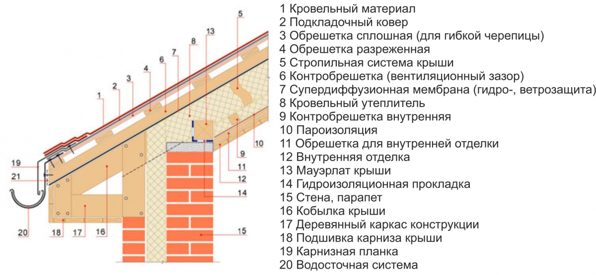 Основные формы скатных кровель и их применение