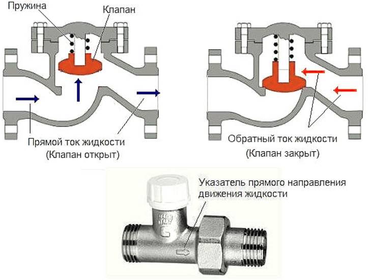 Для чего нужен обратный клапан в системе водоснабжения