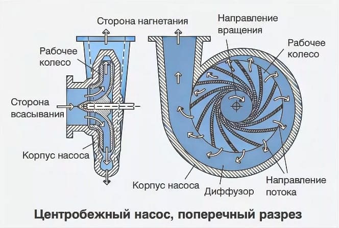 Обзор центробежных скважинных насосов