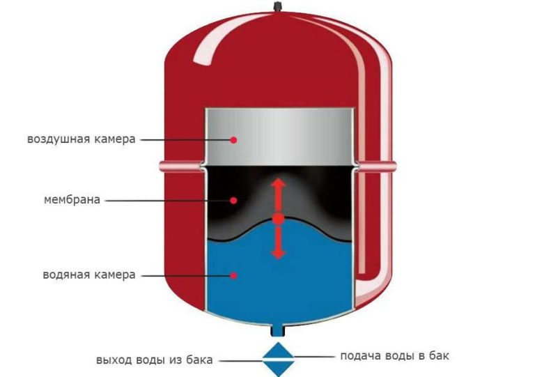 ТОП-4 расширительных баков для отопления от 8 до 100 л