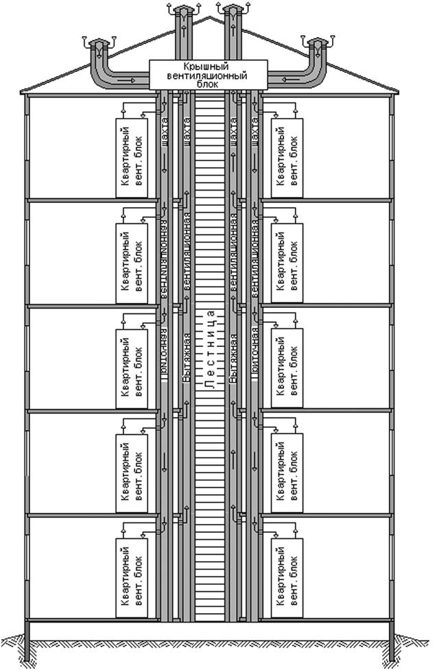 Схема вентиляции в пятиэтажном доме схема
