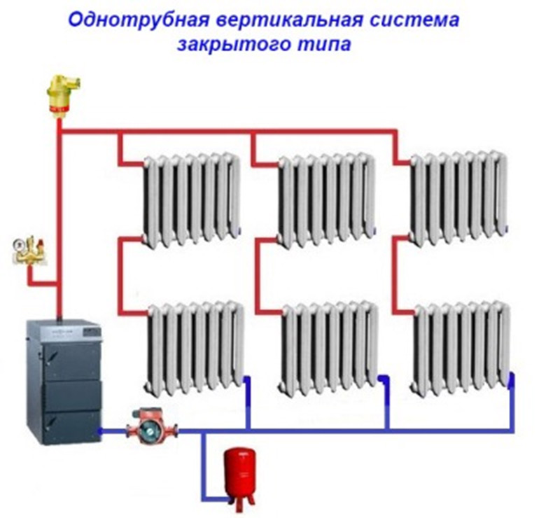 Система отопления закрытого типа в частном доме: виды и схемы системы отопления закрытого типа