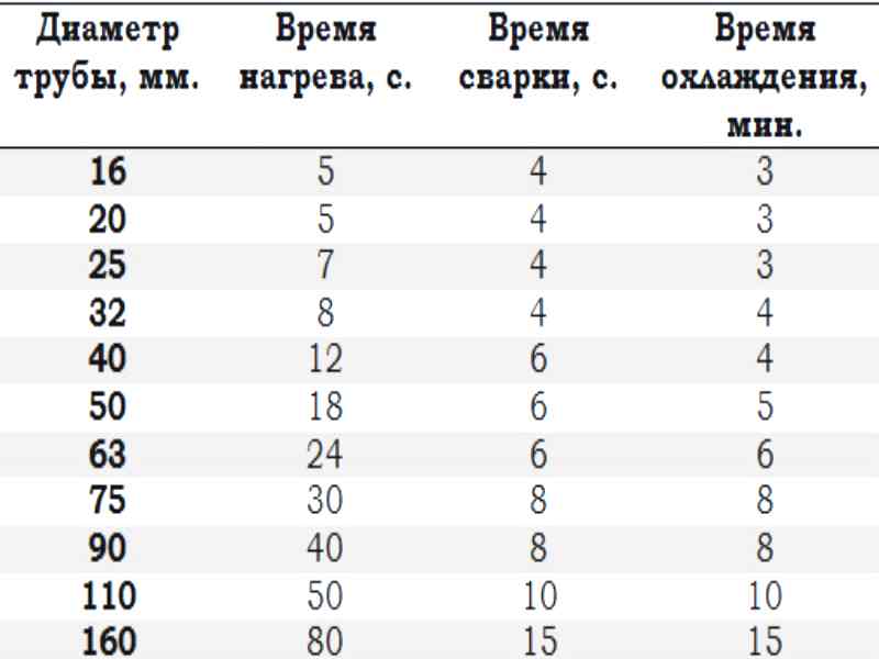 Сколько паять трубу. Таблица пайки полипропиленовых труб 32 мм. Пайка 32 полипропиленовой трубы температура. Температура пайки полипропиленовых труб таблица. Пайка полипропилена таблица температуры.