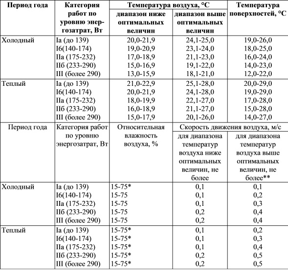 Гигиенические нормативы 1.2 3685 21. Нормы температуры САНПИН. САНПИН температурный режим на рабочем месте. Санитарные нормы температурного режима в рабочих помещениях. Допустимые величины показателей микроклимата САНПИН.