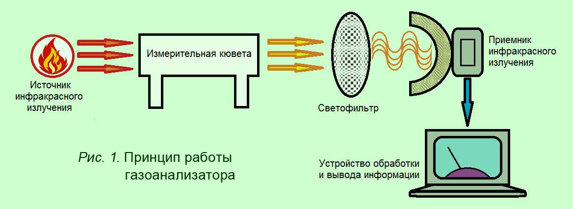 Что делать при активации сигнала тревоги газоанализатора. Принцип действия инфракрасный детектор газа. Оптические газоанализаторы принцип действия. Оптический газоанализатор схема. Схема инфракрасного газоанализатора.