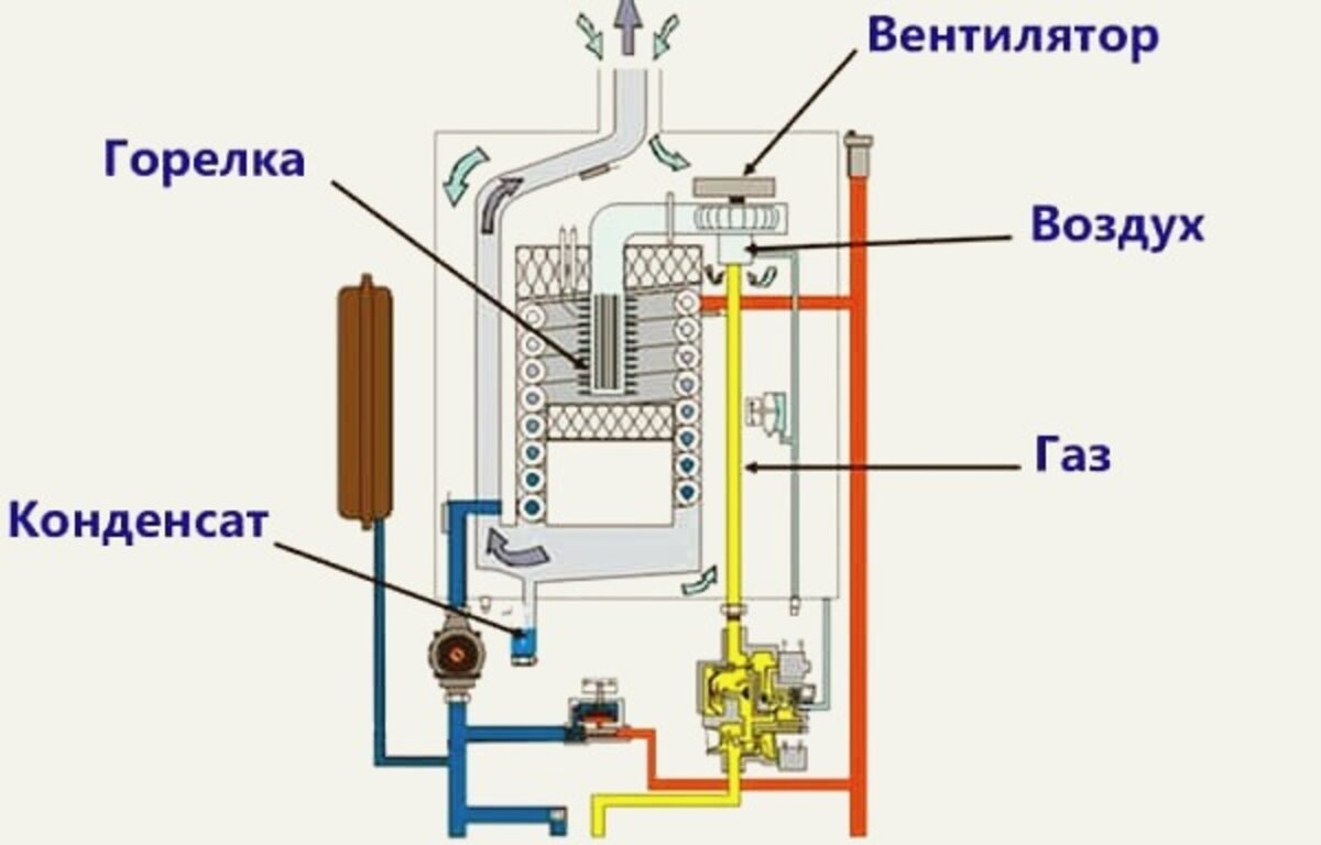 Газовый котел принцип работы. Устройство двухконтурного газового котла схема. Конденсационный газовый котел схема. Схема подключения конденсационного газового котла. Газовый котел принцип работы схема.