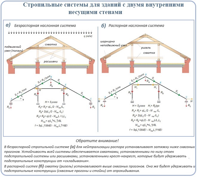 Конструкция стропильной системы на двухскатную крышу