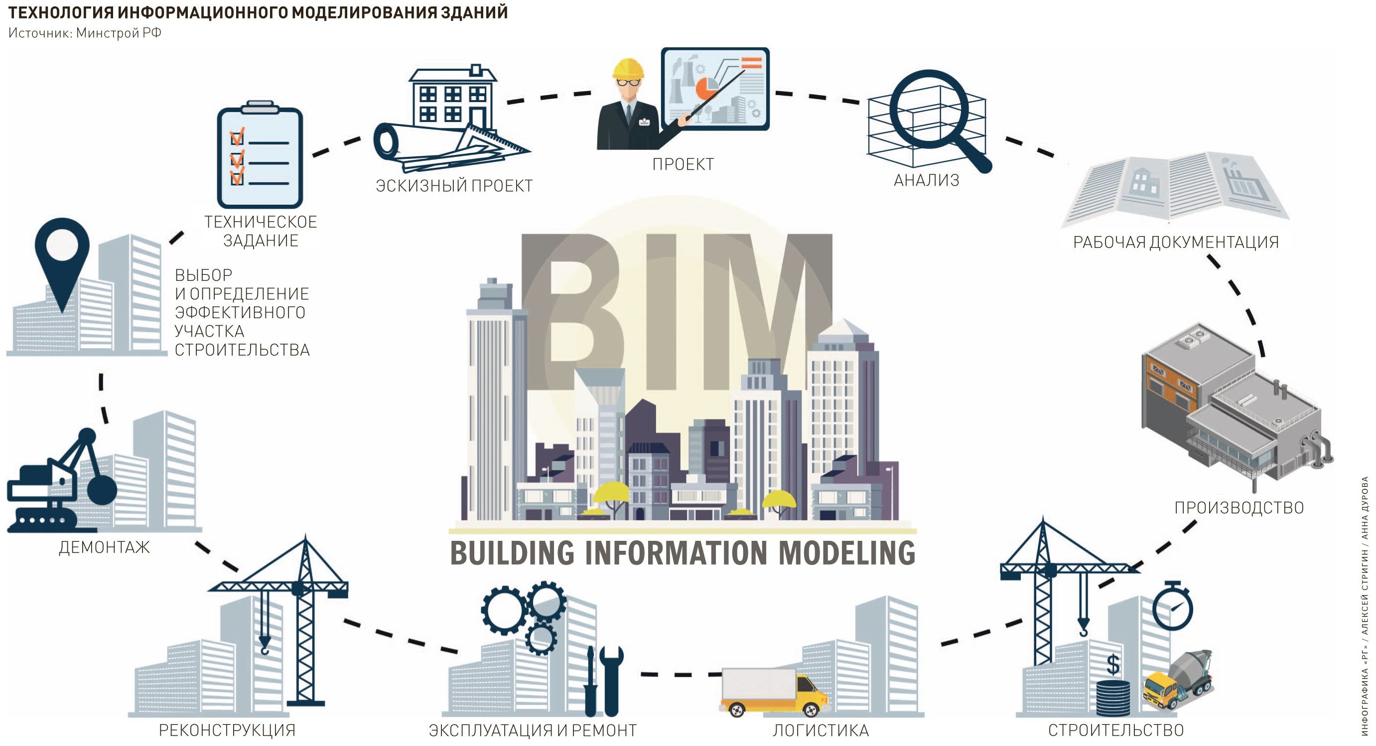Что такое ппт в строительстве гео глобал. Технологии информационного моделирования BIM. Информационная модель здания BIM. Проектирование информационной BIM модели. Технология информационного моделирования (building information Modeling, BIM).