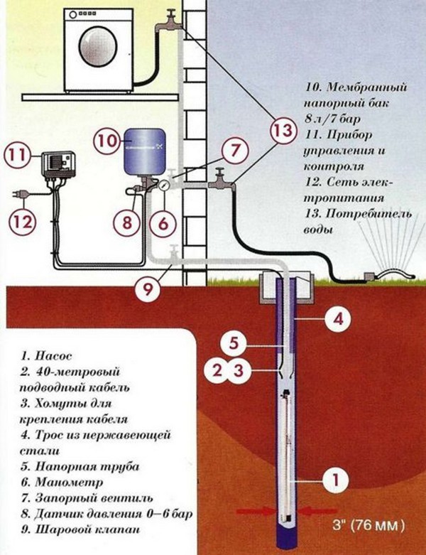 Как подвести воду в частный дом от центрального водопровода