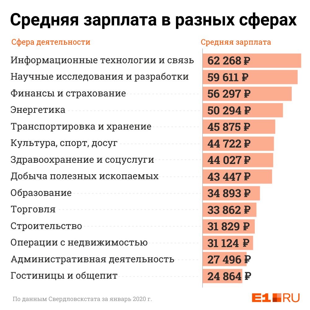 Зарплата на сво в россии. Зарплата. Заработная плата. Средняя заработная плата в Свердловской области. Средняя зарплата в 2020 году.