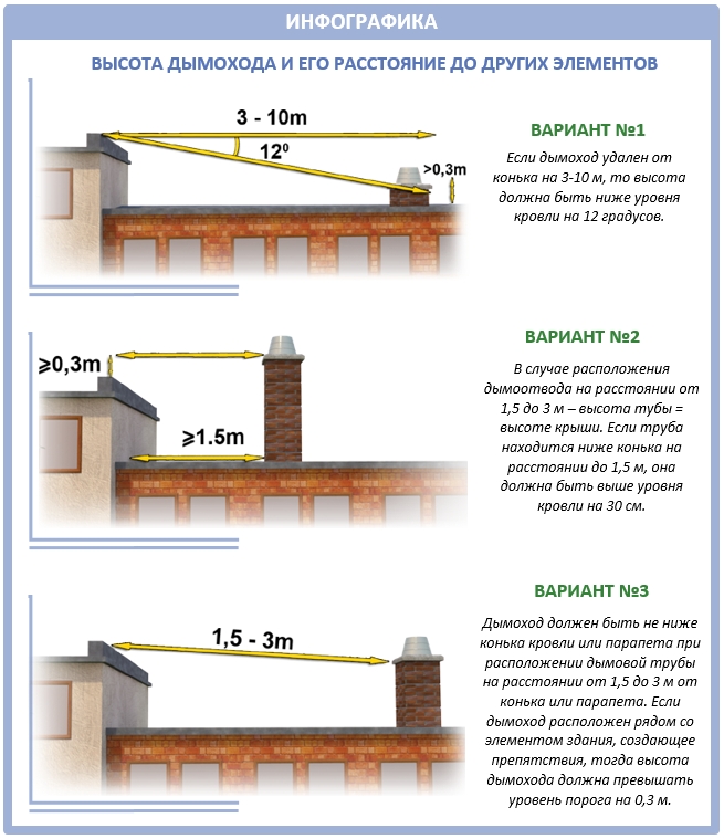 Какая высота труб. Высота вентиляционных труб на плоской кровле. Труба печная высота над крышей. Высота дымовых труб на плоской кровле. Вентканал на плоской кровле высота.
