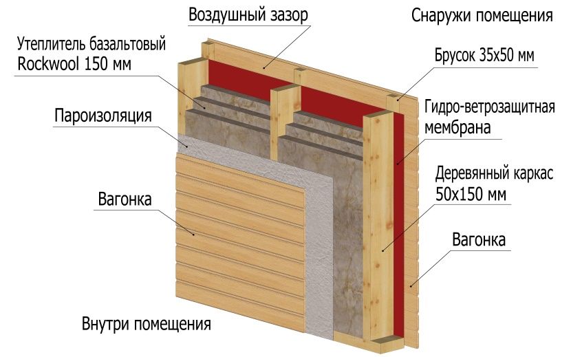 Правила утепления каркасных домов своими руками — пошаговая инструкция