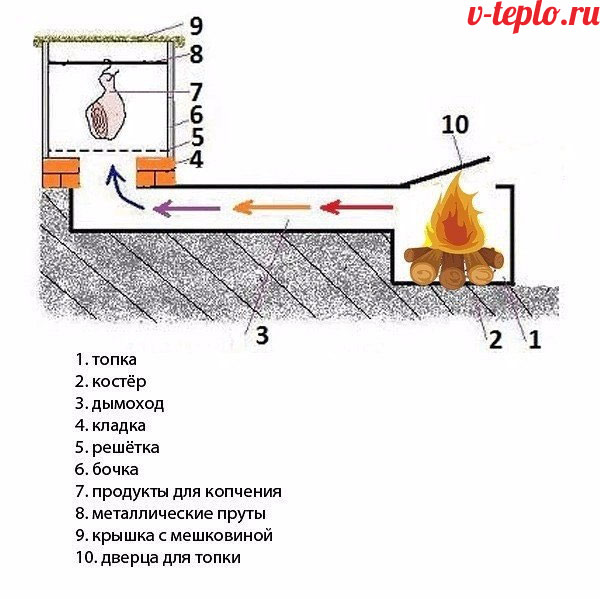 Печь для холодного копчения своими руками чертежи и размеры коптильни