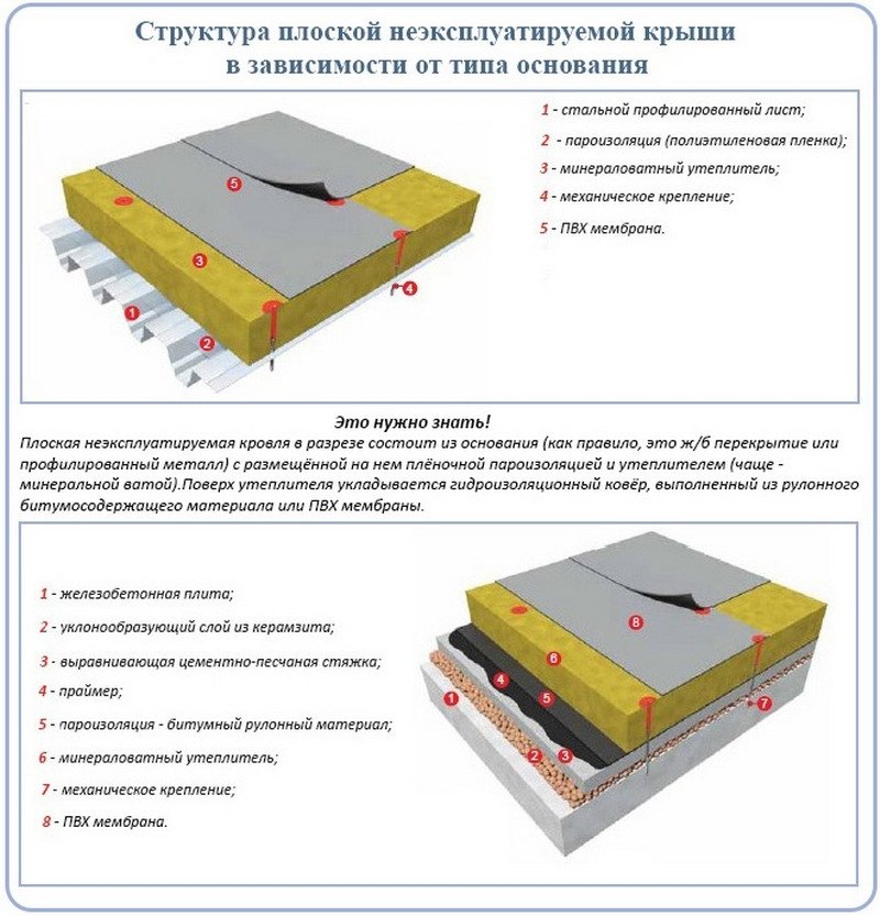 Схема устройства плоской кровли