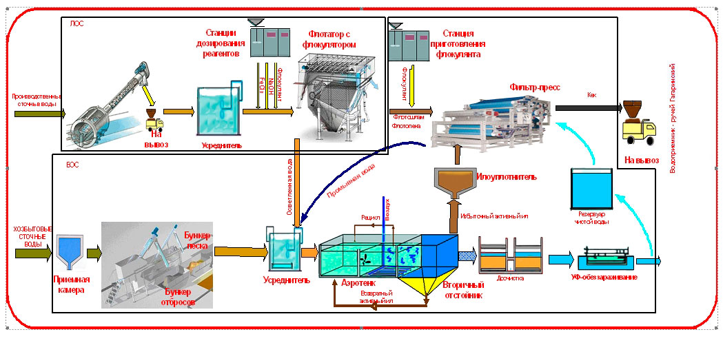 Технологическая схема очистки сточных вод