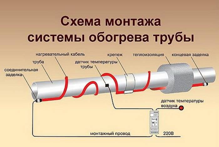 Обогрев труб водопровода греющим саморегулирующимся кабелем