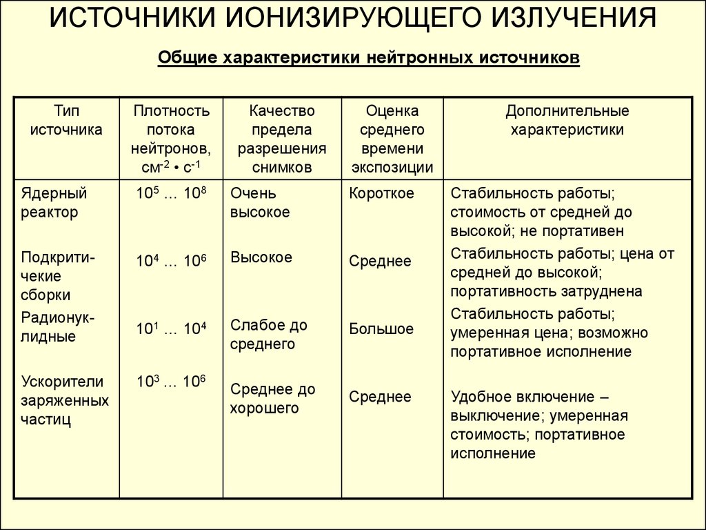 Виды ионизирую ионизирующее излучение. Классификация источников ионизирующего излучения. 3. Перечислите основные свойства ионизирующего излучения.. Классификация и принципы работы источников ионизирующего излучения.. Классификация источников ионизирующего излучения таблица.