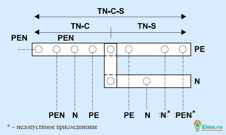 Почему необходимо разделять PEN-проводник на PE и N