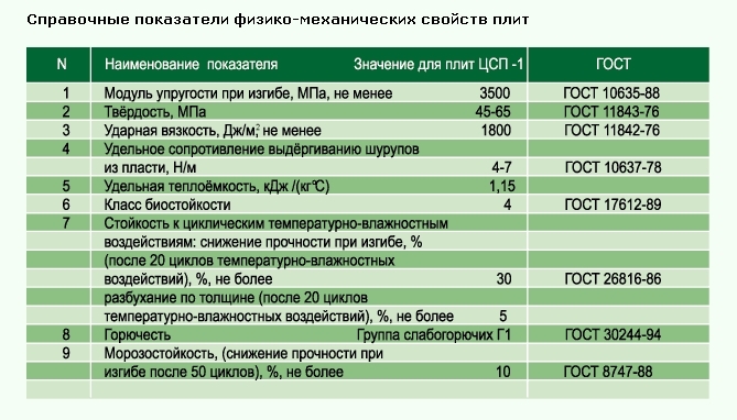 Цсп плита характеристики и применение