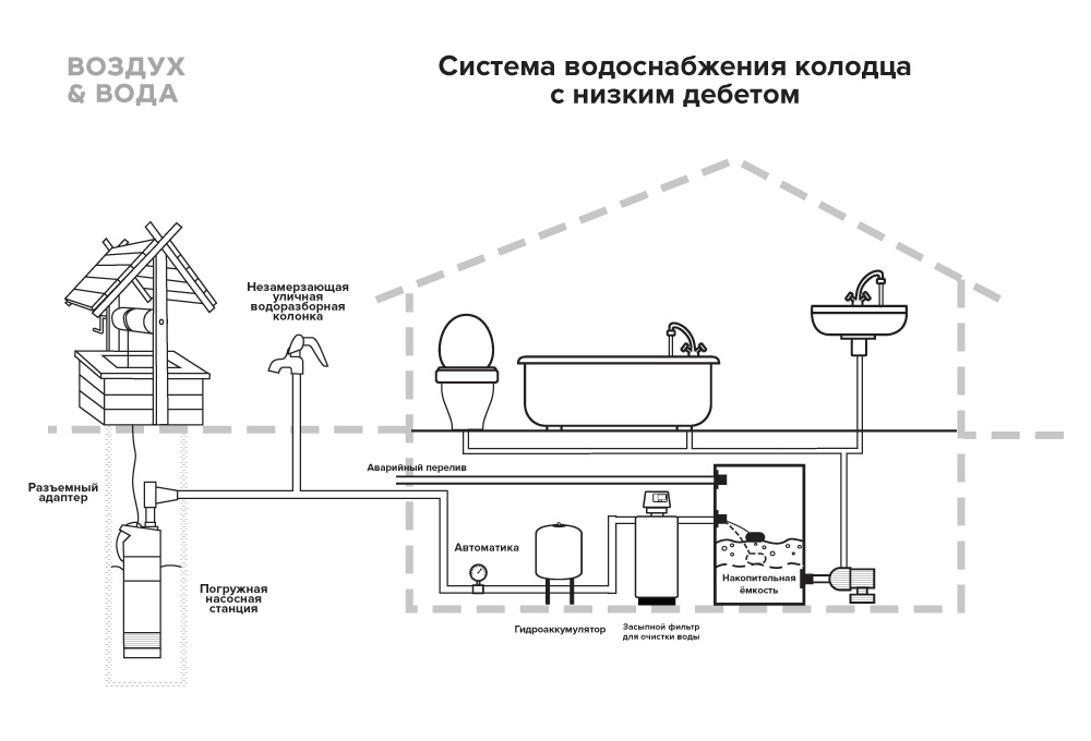 Схема подачи воды в дом из колодца