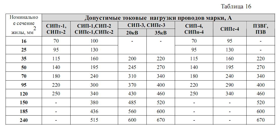 240 мм ток