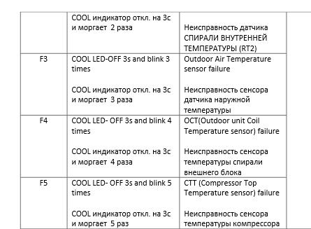 Коды ошибок кондиционеров и сплит-систем